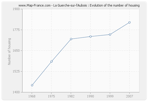 La Guerche-sur-l'Aubois : Evolution of the number of housing